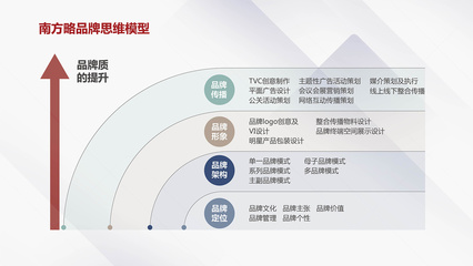 品牌診斷與煥新 文化創(chuàng)意如何驅(qū)動(dòng)品牌價(jià)值躍升